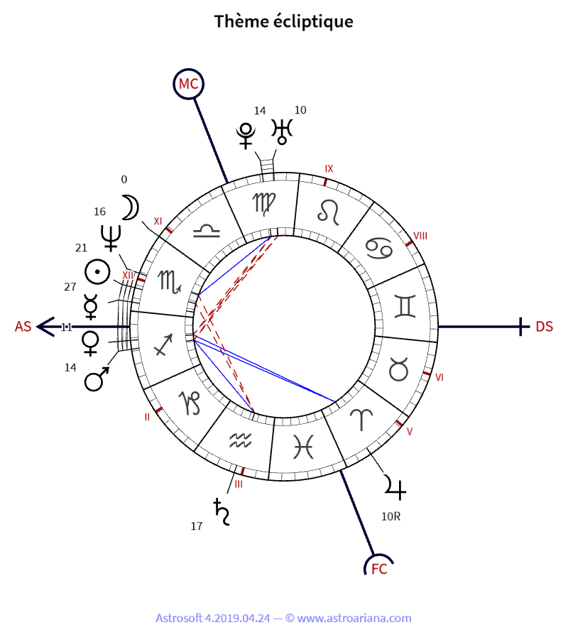 Thème de naissance pour Stéphane Bern — Thème écliptique — AstroAriana